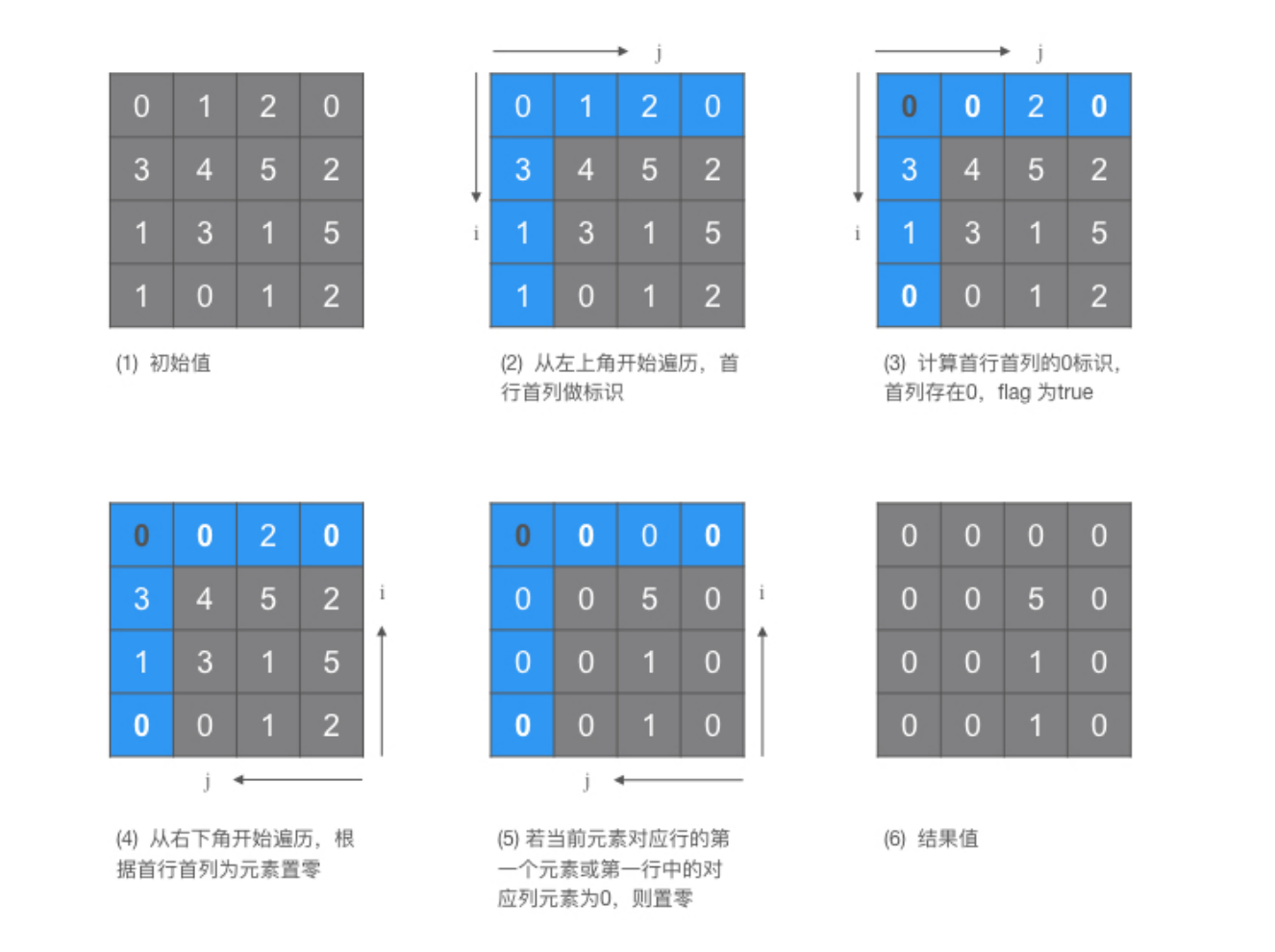 73. 矩阵置零 - 图1