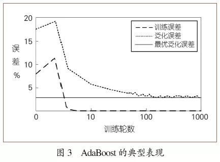 周志华：Boosting学习理论的探索 —— 一个跨越30年的故事 - 图6