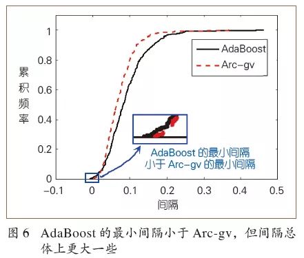 周志华：Boosting学习理论的探索 —— 一个跨越30年的故事 - 图9