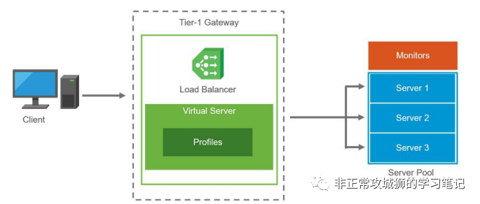 🌺7x05 SD-WAN 漫步云网端·另一种NSX提供的负载均衡 - 图4