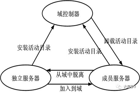 🚍0x04 一步步实现SDDC-多角色服务器部署(2) - 图1