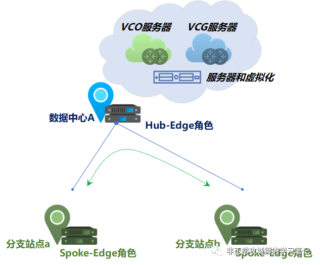 💮7x03 SD-WAN 漫步云网端·多样的SD-WAN by VeloCloud拓扑 - 图2