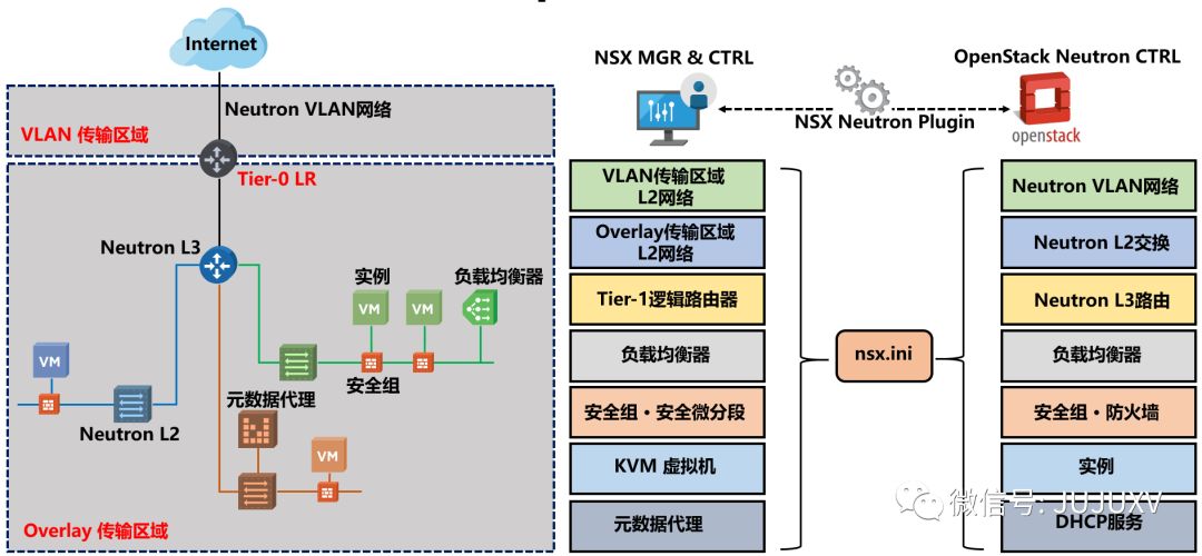 🔍2x06 另一种虚拟化平台-NSX DC如何实现Openstack网络与安全 - 图1