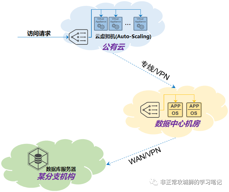 💐7x01 SD-WAN 漫步云网端·初识VMware虚拟云网络 - 图4