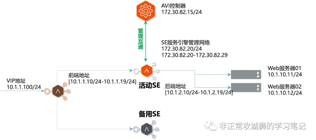 🌺7x05 SD-WAN 漫步云网端·另一种NSX提供的负载均衡 - 图7