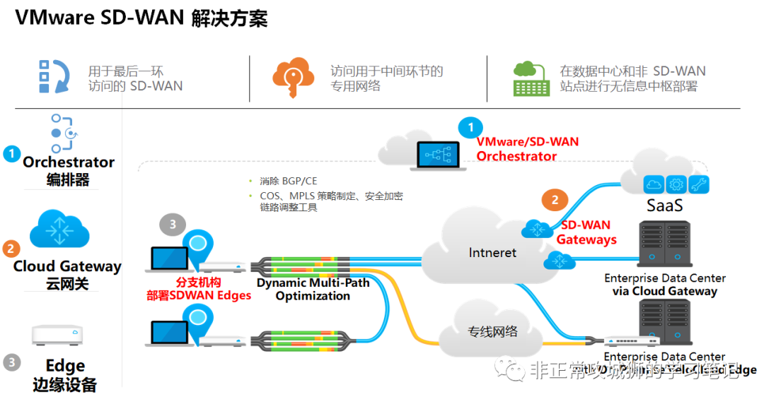 💐7x01 SD-WAN 漫步云网端·初识VMware虚拟云网络 - 图7