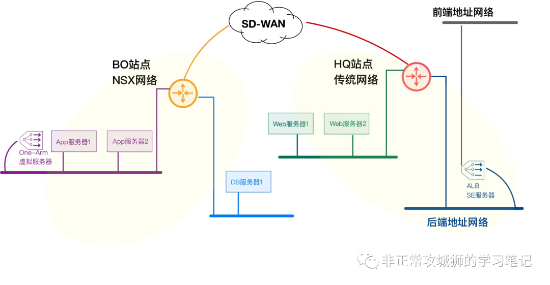 🌺7x05 SD-WAN 漫步云网端·另一种NSX提供的负载均衡 - 图52