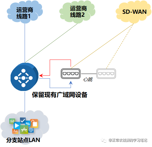 💮7x03 SD-WAN 漫步云网端·多样的SD-WAN by VeloCloud拓扑 - 图9