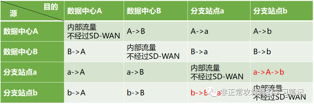 💮7x03 SD-WAN 漫步云网端·多样的SD-WAN by VeloCloud拓扑 - 图6