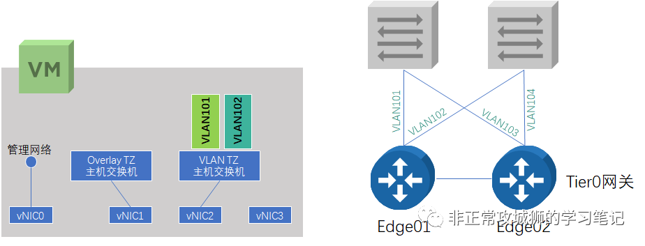 🧿2x17 NSX干货分享·Edge传输节点和路由 - 图4