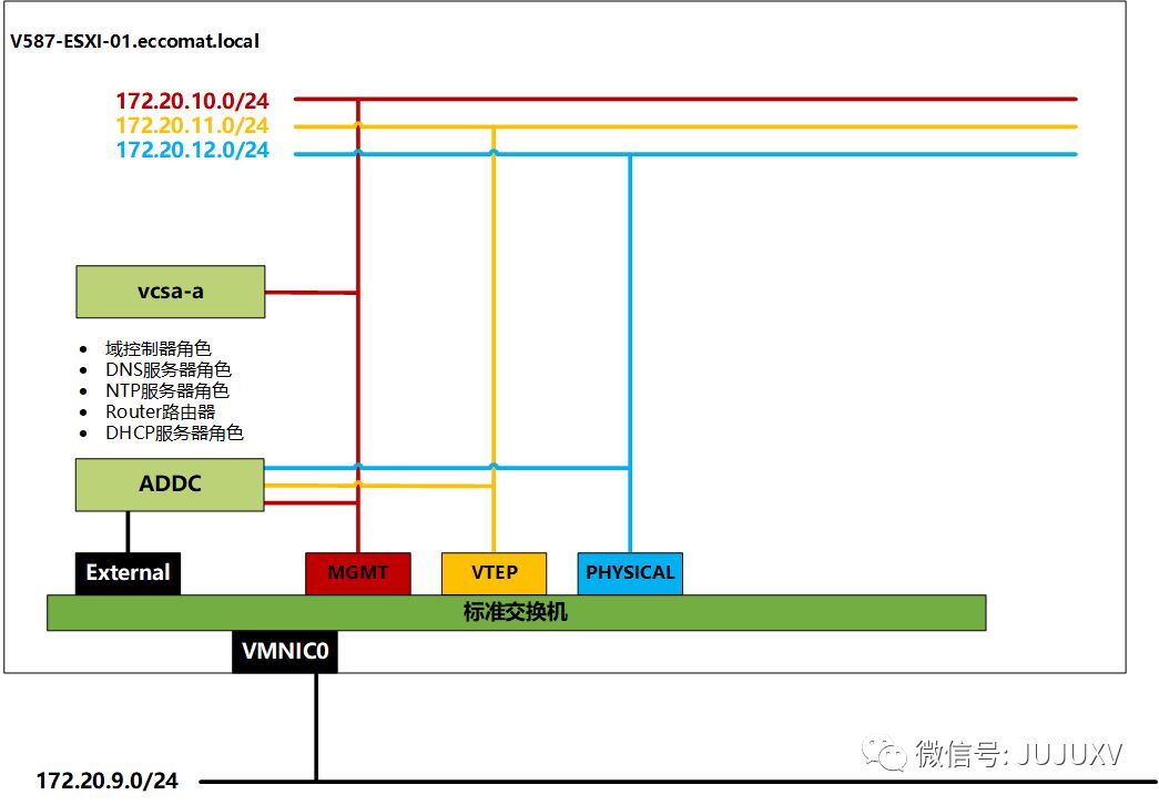 🚒0x06 一步步实现SDDC-嵌入式PSC的VC部署 - 图44