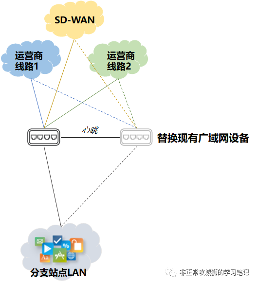 💮7x03 SD-WAN 漫步云网端·多样的SD-WAN by VeloCloud拓扑 - 图8
