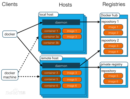 1_Docker基础 - 图4