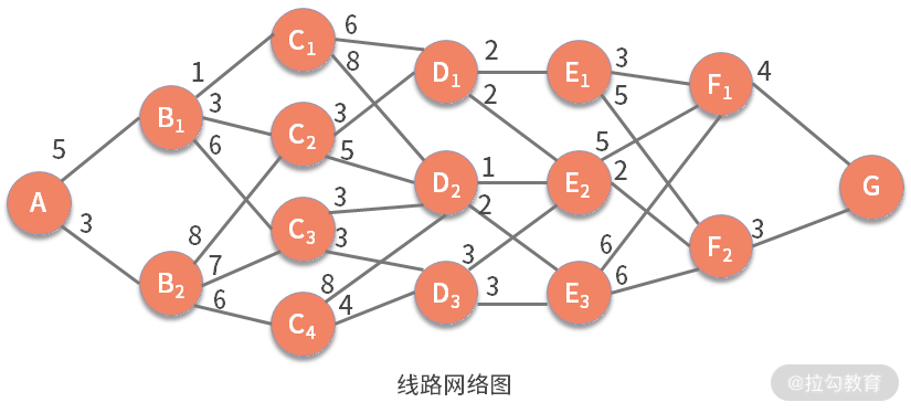 动态规划：如何通过最优子结构，完成复杂问题求解？ - 图12