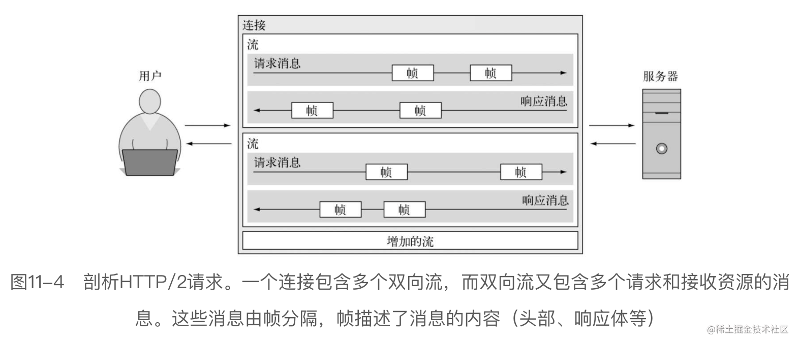 http/1和http/2对前端性能优化策略方案的影响 - 图2