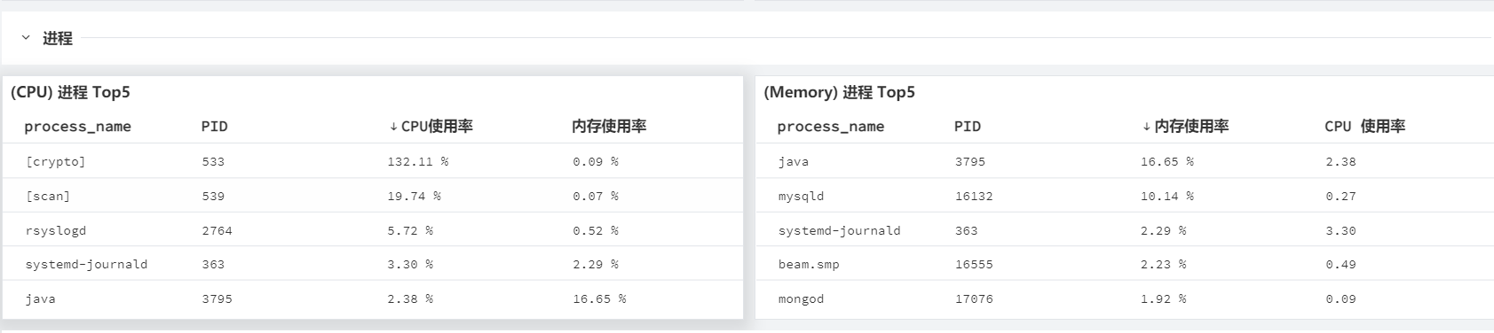 史上最全Linux可观测最佳实践分享！建议先收藏～ - 图4