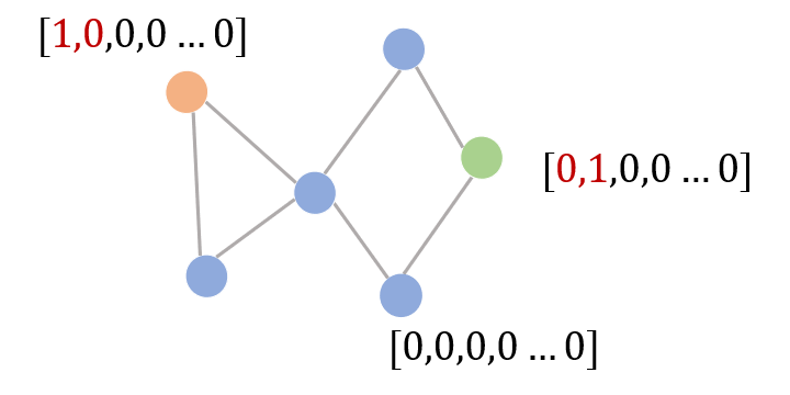 从图(Graph)到图卷积(Graph Convolution)：漫谈图神经网络模型 (一) - 图9