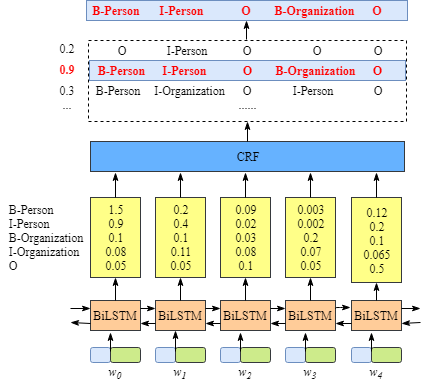 BiLSTM-CRF模型中的CRF层介绍 - 图2