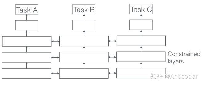 Multi-task Learning多任务学习概述 - 图2