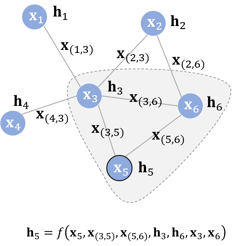 从图(Graph)到图卷积(Graph Convolution)：漫谈图神经网络模型 (一) - 图3