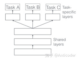 Multi-task Learning多任务学习概述 - 图1