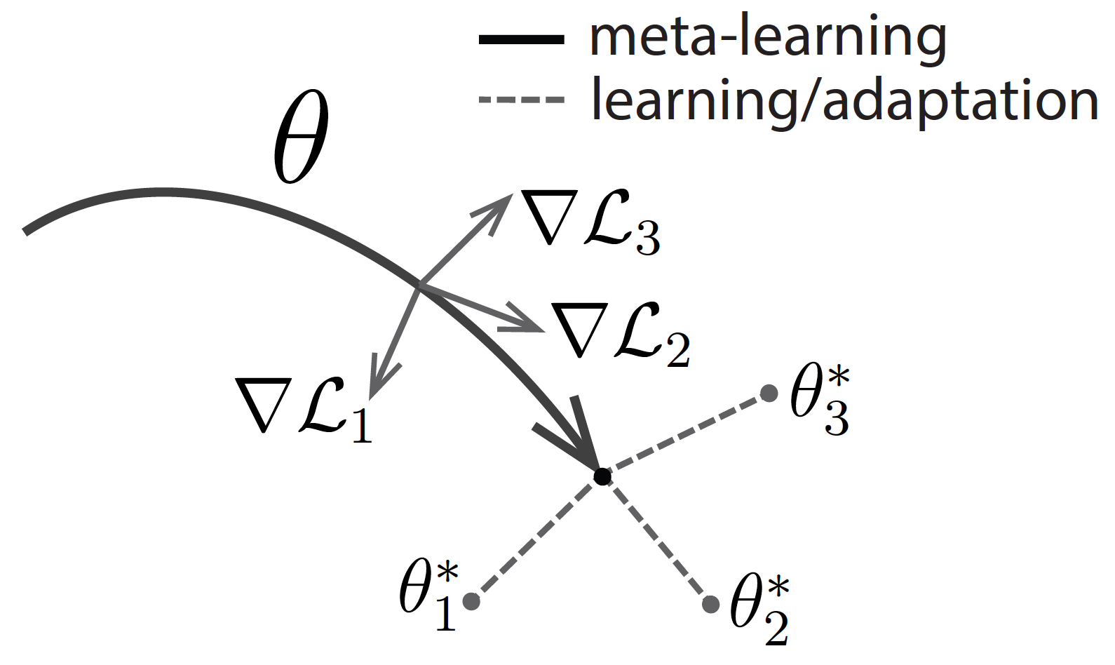 Learning to Learn - berkeley - 图5