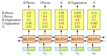 BiLSTM-CRF模型中的CRF层介绍 - 图3
