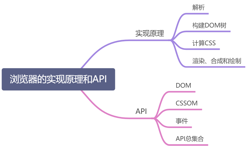 浏览器的实现原理和API - 图1