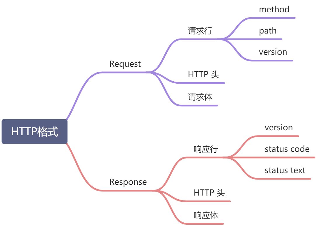 HTTP协议 - 图1