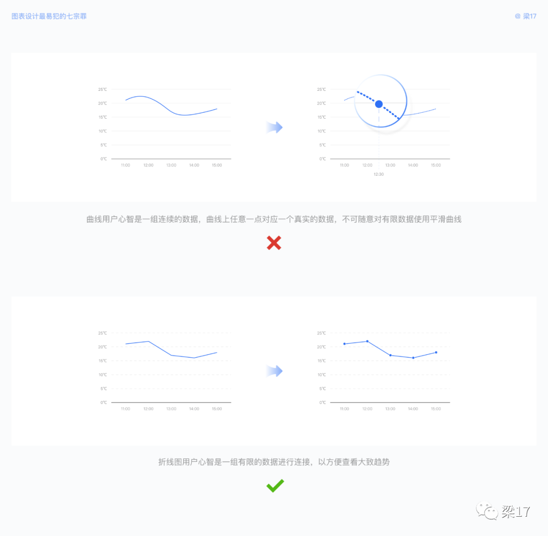 B端必看：图表设计最易犯的“七宗罪” - 图26