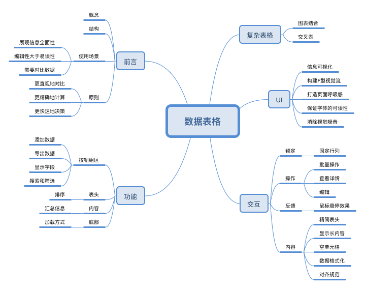 数据表格设计｜从功能、交互和UI进行全方位分析 - 图1