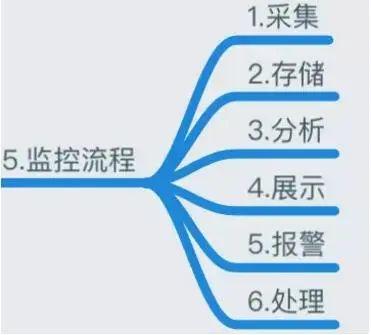 监控知识体系 - 图6