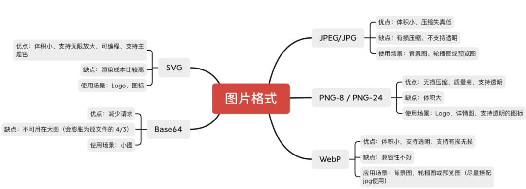 性能优化——图片压缩、加载和格式选择 - 图17