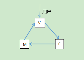 浅谈MVC设计模式 - 图1