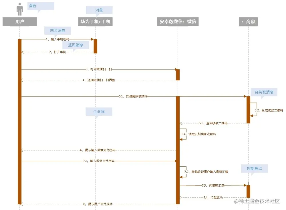 Java工程师必备绘图技能之二 UML时序图 - 图1