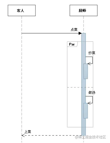 Java工程师必备绘图技能之二 UML时序图 - 图7