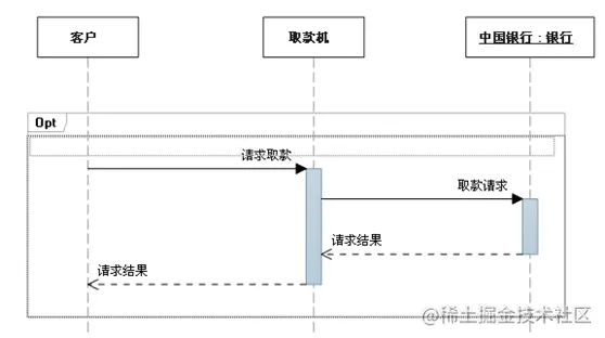 Java工程师必备绘图技能之二 UML时序图 - 图5