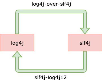 Java日志框架 - 图6