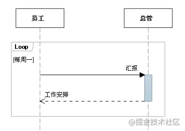 Java工程师必备绘图技能之二 UML时序图 - 图6