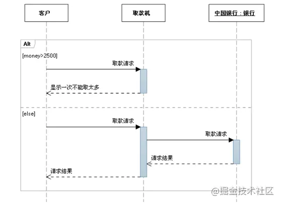 Java工程师必备绘图技能之二 UML时序图 - 图4