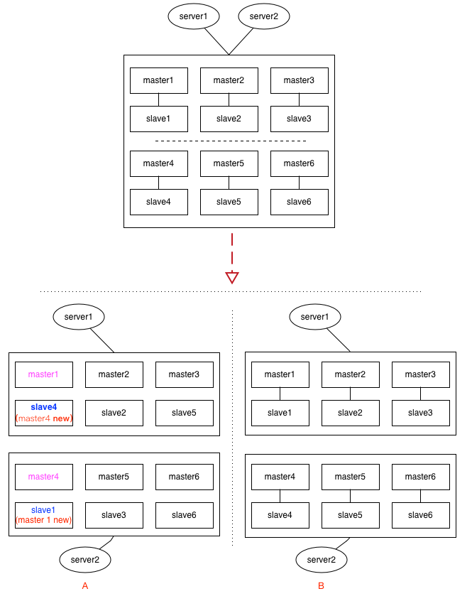 1.3.6 Redis cluster集群脑裂问题分析 - 图2