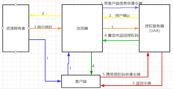 oauth_grant_type_auth_code.png