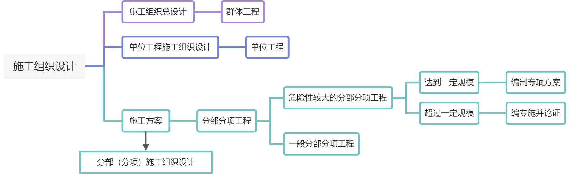 施工组织设计 - 图2