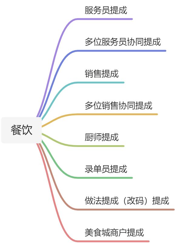 内部员工绩效-餐饮部 - 图1