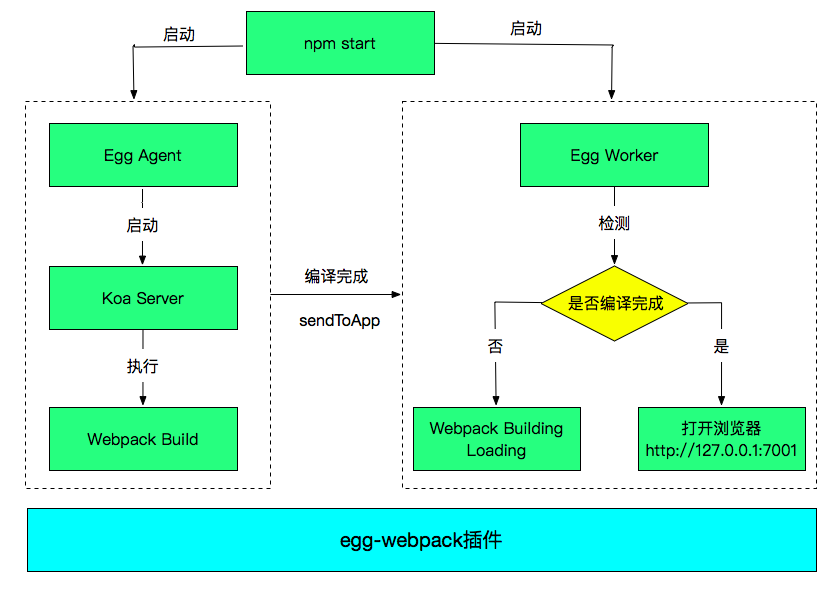 Egg SSR Webpack 内存编译热更新实现 - 图1