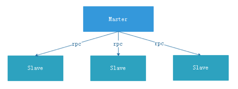 master-slave角色