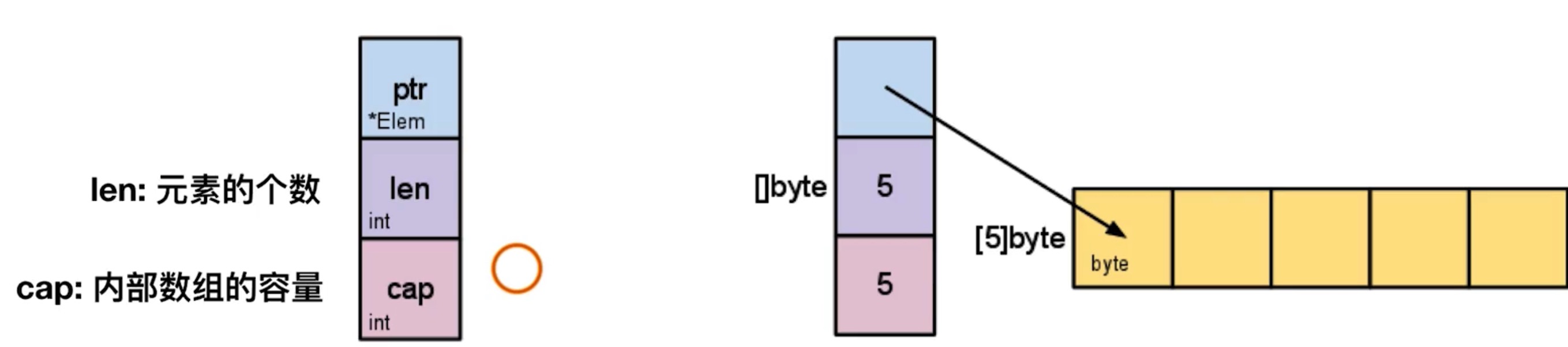 基本类型-切片-slice-结构体 - 图1