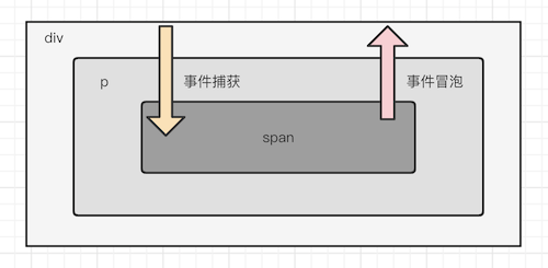 八千字长文深入了解react合成事件底层原理，原生事件中阻止冒泡是否会阻塞合成事件？ - 图2