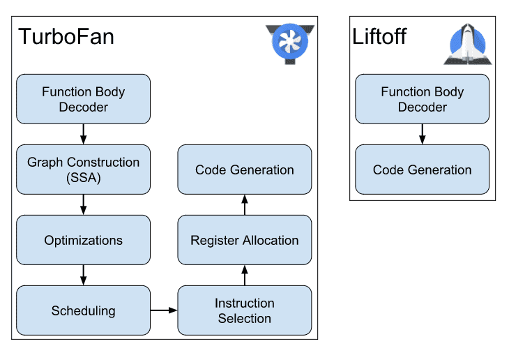 「译」Liftoff：V8 引擎中全新的 WebAssembly baseline 编译器 - 图2