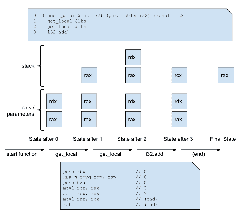 「译」Liftoff：V8 引擎中全新的 WebAssembly baseline 编译器 - 图3